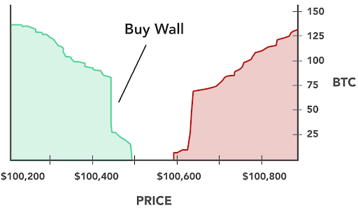 Crypto Trading Buy Wall