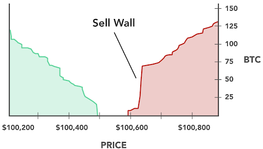 Crypto Trading Sell Wall