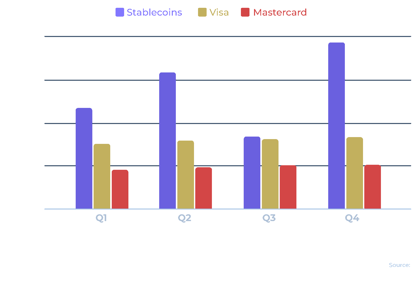 A bar chart comparing 2024 quarterly transfer volumes highlights stablecoin liquidity, with stablecoins leading each quarter. Visa and Mastercard follow, showing similar but lower amounts throughout the year.