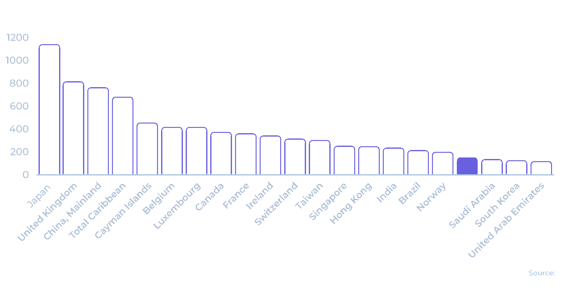 A bar chart showing the largest external holders of U.S. Treasuries. Japan leads, followed by China, UK, and others. Stablecoins are 18th, highlighting stablecoin liquidity in the market. Bars represent amounts in billions; Japan tops at $1,137B.